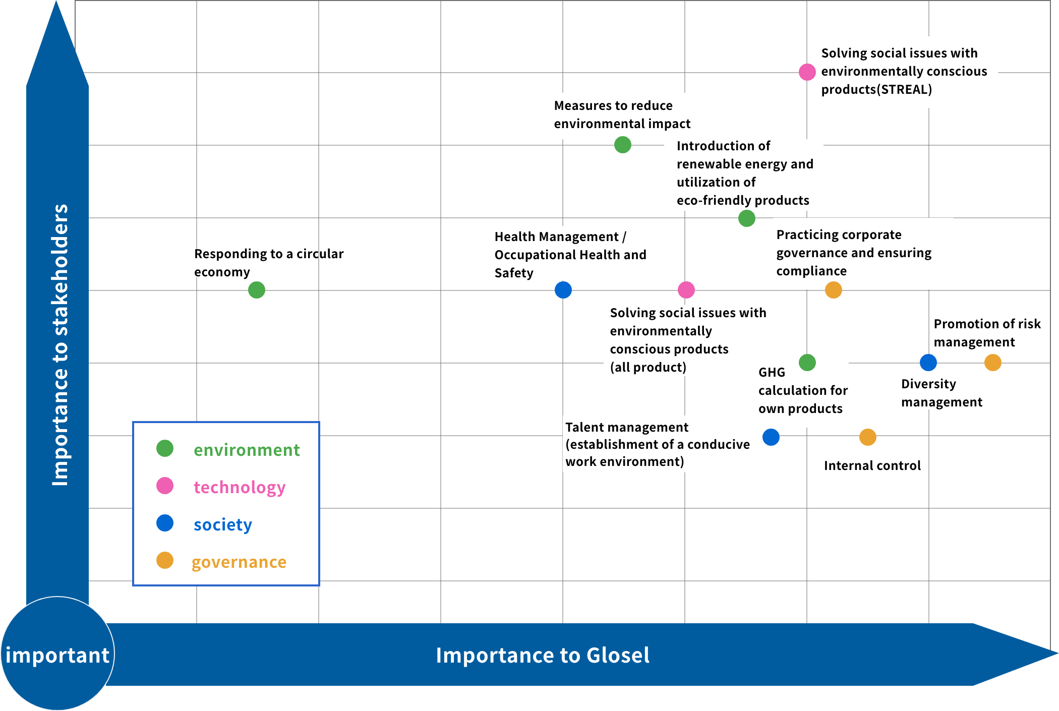 Importance map